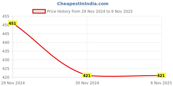 moglix.com APL Apollo Bloom ABS White Swan Neck Tap, TP342 apl apollo Price History Graph from 29 Nov 2024 to 6 Nov 2025