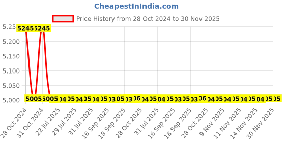 moglix.com APL Apollo Classic 37x18x8 inch Single Bowl Kitchen Sink with Drain Board, TP236 apl apollo Price History Graph from 28 Oct 2024 to 30 Nov 2025
