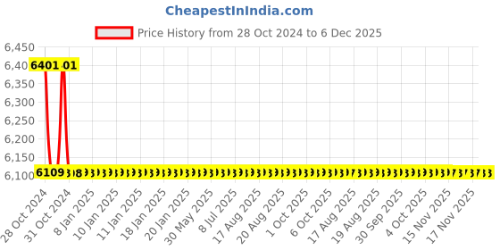 moglix.com APL Apollo Classic 45x20x8 inch Single Bowl Kitchen Sink with Drain Board,  TP238 apl apollo Price History Graph from 28 Oct 2024 to 5 Dec 2025