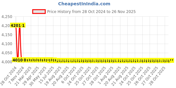 moglix.com APL Apollo Edge 18x16x8 inch Single Bowl Kitchen Sink, TP240 apl apollo Price History Graph from 28 Oct 2024 to 25 Nov 2025