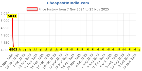 moglix.com APL Apollo Edge 24x18x9 inch Single Bowl Kitchen Sink, TP241 apl apollo Price History Graph from 7 Nov 2024 to 23 Nov 2025