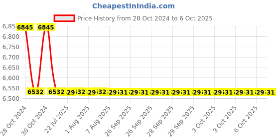 moglix.com APL Apollo Edge 27x18x8 inch Single Bowl Kitchen Sink with Drain Board, TP242 apl apollo Price History Graph from 28 Oct 2024 to 6 Oct 2025