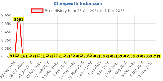 moglix.com APL Apollo Edge 37x18x9 inch Double Bowl Kitchen Sink, TP243 apl apollo Price History Graph from 28 Oct 2024 to 29 Nov 2025