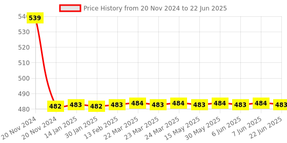 moglix.com APL Apollo Edge ABS White 2 Way Angle Valve with Flange, TP394 apl apollo Price History Graph from 20 Nov 2024 to 22 Jun 2025