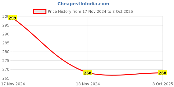 moglix.com APL Apollo Edge ABS White Bib Tap with Aerator, TP397 apl apollo Price History Graph from 17 Nov 2024 to 6 Oct 2025