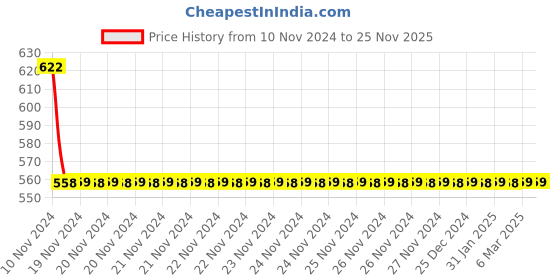 moglix.com APL Apollo Edge ABS White Mini Sink Cock Tap, TP389 apl apollo Price History Graph from 10 Nov 2024 to 24 Nov 2025