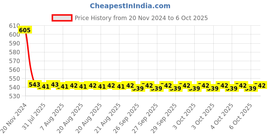 moglix.com APL Apollo Edge ABS White Mini Swan Neck Tap, TP387 apl apollo Price History Graph from 20 Nov 2024 to 6 Oct 2025