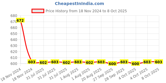 moglix.com APL Apollo Edge ABS White Swan Neck Tap, TP388 apl apollo Price History Graph from 18 Nov 2024 to 8 Oct 2025