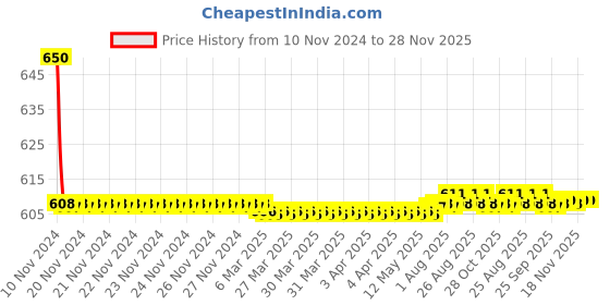 moglix.com APL Apollo Elegance ABS Chrome Wall Mounted Sink Cock, TP519 apl apollo Price History Graph from 10 Nov 2024 to 28 Nov 2025