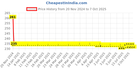 moglix.com APL Apollo Xtreme ABS White Angle Valve with Flange, TP053 apl apollo Price History Graph from 20 Nov 2024 to 7 Oct 2025