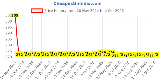 moglix.com APL Apollo Xtreme ABS White Garden Tap with Flange, TP054 apl apollo Price History Graph from 20 Nov 2024 to 4 Oct 2025