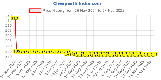 moglix.com APL Apollo Xtreme ABS White Long Body Bib Cock without Flange, TP051 apl apollo Price History Graph from 26 Nov 2024 to 24 Nov 2025