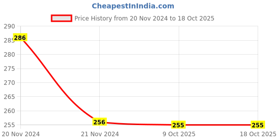 moglix.com APL Apollo Xtreme ABS White Short Body Bib Cock with Flange, TP050 apl apollo Price History Graph from 20 Nov 2024 to 18 Oct 2025