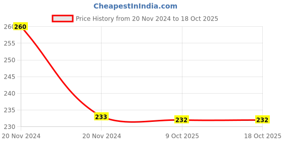 moglix.com APL Apollo Xtreme ABS White Short Body Bib Cock without Flange, TP049 apl apollo Price History Graph from 20 Nov 2024 to 17 Oct 2025