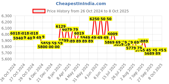 moglix.com Aplus 12 Litre Hand Operating Milking Machine, B12 aplus Price History Graph from 26 Oct 2024 to 8 Oct 2025