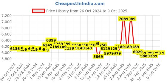 moglix.com Aplus 15 Litre Hand Operating Milking Machine, C15 aplus Price History Graph from 26 Oct 2024 to 8 Oct 2025