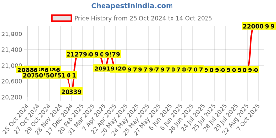 moglix.com Aplus 23 Litre 185W Milking Machine aplus Price History Graph from 25 Oct 2024 to 13 Oct 2025
