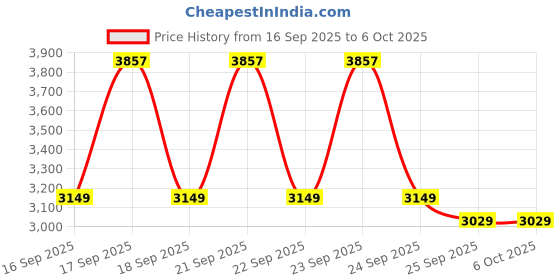 moglix.com ApnaCam 4MP+2MP 1 Channel Dual Lens Smart Wi-Fi Camera with Motion Detection &a; 10X Combined Zoom apnacam Price History Graph from 16 Sep 2025 to 6 Oct 2025