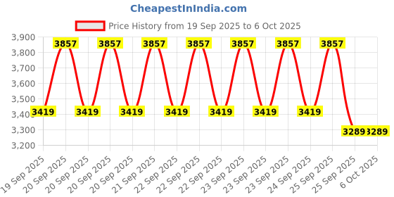 moglix.com ApnaCam 5MP+5MP 4 Channel Dual Lens PTZ 4G Sim Camera with Human Detect &a; Active LEDs apnacam Price History Graph from 19 Sep 2025 to 6 Oct 2025