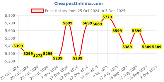 moglix.com ApnaCam FHD 4G Solar Sim Camera with 2K 5MP IP PTZ Wireless Outdoor Surveillance Camera, IP66 Weatherproof, Night Vision for Home/Office Use apnacam Price History Graph from 25 Oct 2024 to 2 Dec 2025