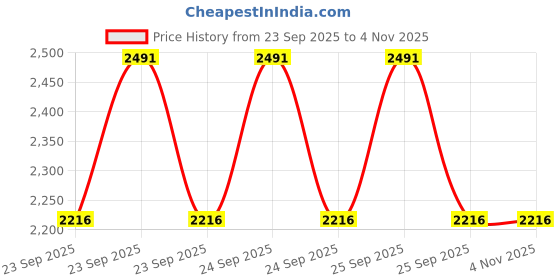 moglix.com Apollo 10 inch 90/100-10 53J Actigrip S-3 Tube Type Tyre for Scooter apollo Price History Graph from 23 Sep 2025 to 3 Nov 2025