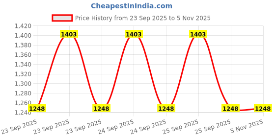 moglix.com Apollo 10 inch 90/100-10 53J Actizip S2 Tubeless Tyre for Scooter apollo Price History Graph from 23 Sep 2025 to 4 Nov 2025