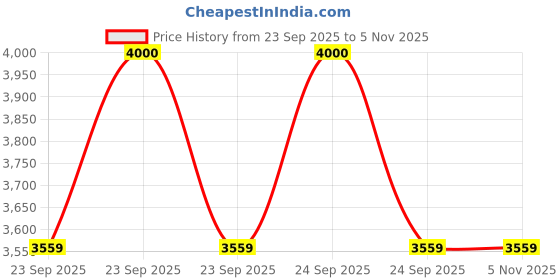 moglix.com Apollo 10 inch 90/100-10 Acti L -D Tube apollo Price History Graph from 23 Sep 2025 to 5 Nov 2025