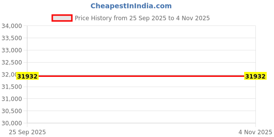 moglix.com Apollo 10.00 R20 146/143 K 16PR Endurace CD D TTF Tyre with Tube &a; Flap for Truck/Bus apollo Price History Graph from 25 Sep 2025 to 4 Nov 2025
