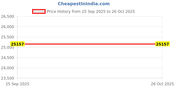 moglix.com Apollo 11 R22.5 16PR 148/145M EnduMile LHA TL D Tyre apollo Price History Graph from 25 Sep 2025 to 26 Oct 2025