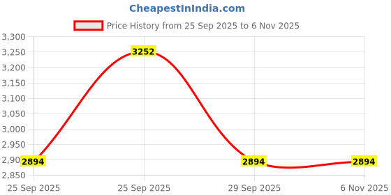 moglix.com Apollo 12 inch 155/80 D12 8PR AMAR GOLD-D. TYRE &a; Tube Fitted apollo Price History Graph from 25 Sep 2025 to 6 Nov 2025