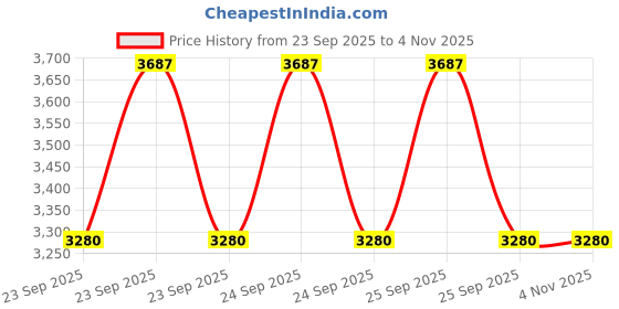 moglix.com Apollo 12 inch 155D12 Lt 88K 8PR Bhim Rib-D Tube Fitted Tyre apollo Price History Graph from 23 Sep 2025 to 4 Nov 2025