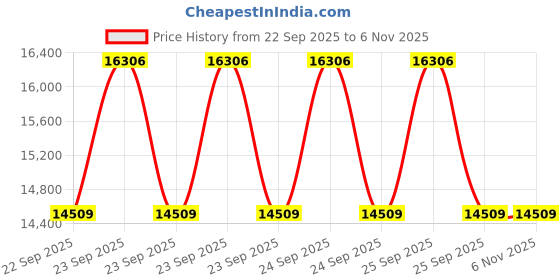 moglix.com Apollo 12 inch 160/60 ZR 17 M/C 69W Vredestein Centauro ST Tubeless Tyre apollo Price History Graph from 22 Sep 2025 to 5 Nov 2025