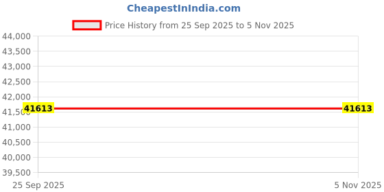 moglix.com Apollo 12.00-20 18PR Bullet SN D Tyre apollo Price History Graph from 25 Sep 2025 to 5 Nov 2025