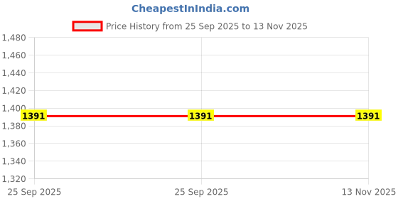 moglix.com Apollo 13 inch 175/70 R13 PKD -D Tube apollo Price History Graph from 25 Sep 2025 to 13 Nov 2025