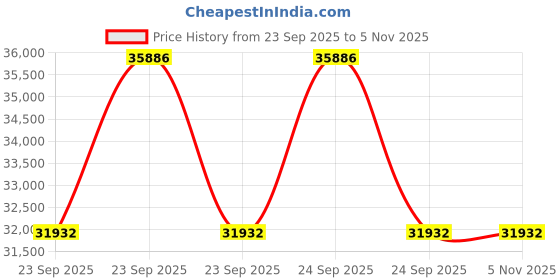 moglix.com Apollo 13 R22.5 18PR 156/150K Endutrax MA TL D Tubeless Tyre for Truck/Bus apollo Price History Graph from 23 Sep 2025 to 5 Nov 2025