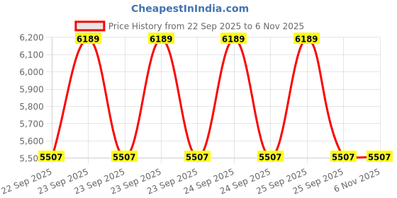 moglix.com Apollo 14 195/55 R15 85 H ALNAC 4G TL-D Tubeless Tyre Tyre for Car SUVs &a; Vans apollo Price History Graph from 22 Sep 2025 to 6 Nov 2025