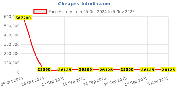 moglix.com Apollo 14 inch 13.00-24 12PR Road Grader Premium-D TTF Tyre with Tube &a; Flap apollo Price History Graph from 25 Oct 2024 to 4 Nov 2025