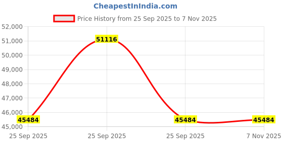 moglix.com Apollo 14 inch 14.00-25 12PR IND ALT 118 -D TTF Tyre with Tube &a; Flap for Industrial Vehicle apollo Price History Graph from 25 Sep 2025 to 6 Nov 2025