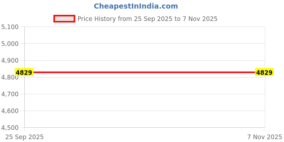 moglix.com Apollo 14 inch 175/70 R14 84 T Amazer 3G Maxx TL D Tyre apollo Price History Graph from 25 Sep 2025 to 6 Nov 2025