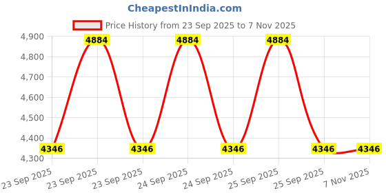 moglix.com Apollo 14 inch 175/80 D14 8PR AMAR DELUX D Tyre &a; Tube Fitted apollo Price History Graph from 23 Sep 2025 to 5 Nov 2025