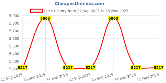 moglix.com Apollo 14 inch 185 R14 C 102/100R Quantum TL-D Tubeless Tyre apollo Price History Graph from 22 Sep 2025 to 15 Nov 2025
