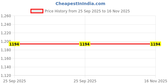 moglix.com Apollo 14 inch 185/80 D14 TR13-D Tube apollo Price History Graph from 25 Sep 2025 to 15 Nov 2025