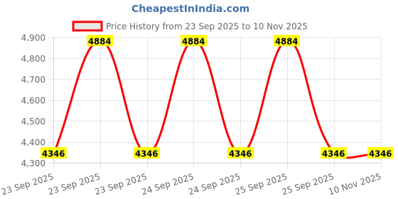 moglix.com Apollo 14 inch Alnac 155/70 R14 Tubeless Tyre for Car apollo Price History Graph from 23 Sep 2025 to 10 Nov 2025