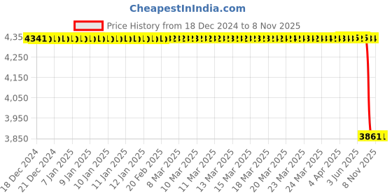 moglix.com Apollo 14 inch Amazer XL 165/80 R14 Tubeless Tyre for Car apollo Price History Graph from 18 Dec 2024 to 7 Nov 2025