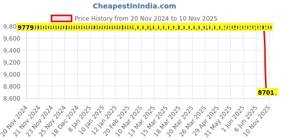moglix.com Apollo 14 inch LOADSTAR SUPER XP 215/80 D14 10PR Tube Type Tyre for Small Commercial Vehicle apollo Price History Graph from 20 Nov 2024 to 7 Nov 2025