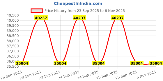 moglix.com Apollo 14 XMR-D 10.00-20 16PR Tube Type Tyre for Truck/Bus apollo Price History Graph from 23 Sep 2025 to 4 Nov 2025