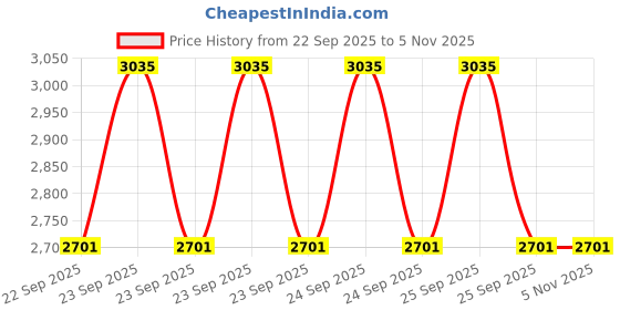 moglix.com Apollo 145/70 R12 69T Amazer 4G LIFE TT-D Loose Tub-Type Tyre for Truck/Bus apollo Price History Graph from 22 Sep 2025 to 5 Nov 2025