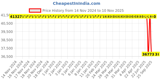 moglix.com Apollo 14.9-28 134 12 PR FX333 D Tubeless Tyre apollo Price History Graph from 14 Nov 2024 to 9 Nov 2025