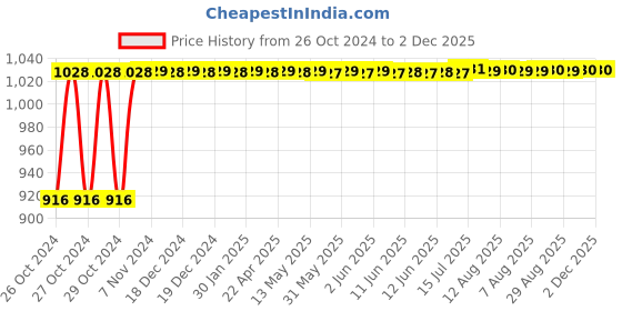 moglix.com Apollo 1.4mm 500ml Aluminium &a; Brass Silver HVLP Air Spray Gun apollo Price History Graph from 26 Oct 2024 to 2 Dec 2025