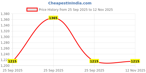 moglix.com Apollo 15 inch 195/80 D15 TR13-D Tube apollo Price History Graph from 25 Sep 2025 to 10 Nov 2025